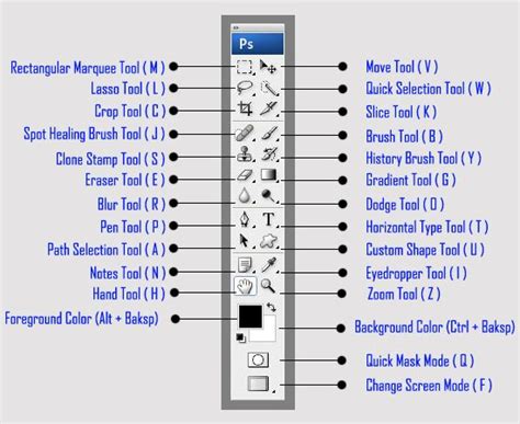 Photoshop toolbar shortcuts Computer Shortcut Keys, Computer Basics, Photoshop Design, Photoshop ...