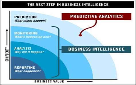 Using Predictive Analytics? Here's Why You Should Start Today