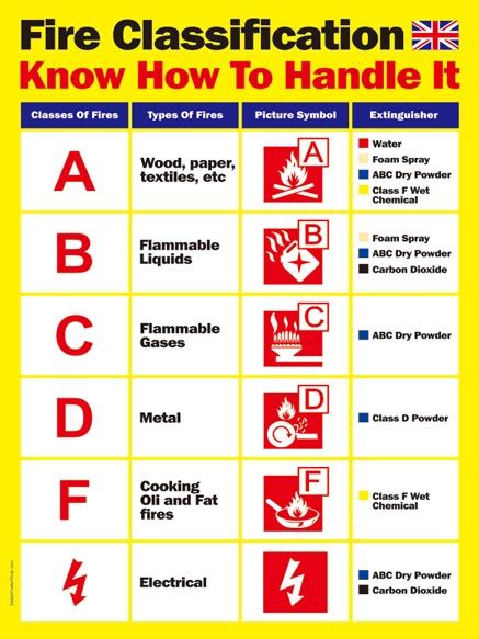 Fire Classification (UK and European) | Safety Poster Shop