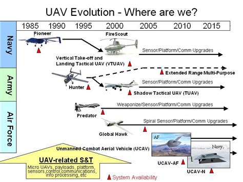 Unmanned Aerial Vehicles (UAVs) - Unmanned Aerial Systems (UASs)