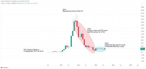 Solana Price Prediction 2024-2030: Can SOL Reach $500 by 2024