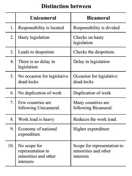 Distinction Between Unicameral And Bicameral