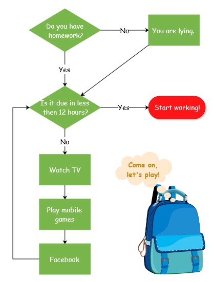 Learn C language: Flowchart