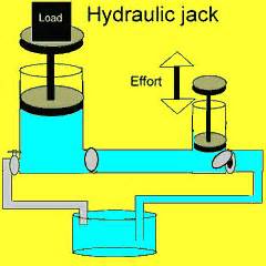 Simple machines-hydraulics