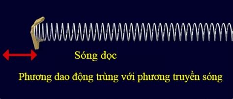 Chương II: sóng cơ là gì? phương trình truyền sóng cơ