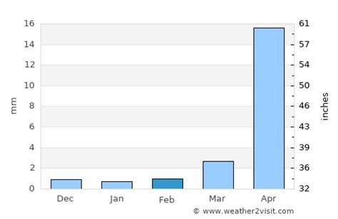 Valparaíso Weather in February 2024 | Chile Averages | Weather-2-Visit