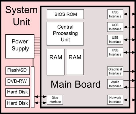 computer application: system unit(input/output)