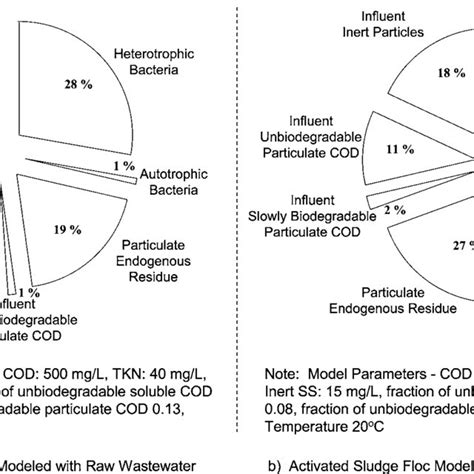 Components of activated sludge floc modeled on a raw wastewater and b... | Download Scientific ...