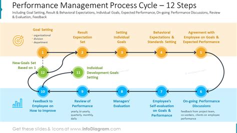 Performance Management Process Cycle – 12 Steps