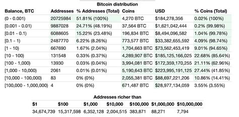 Who Owns the Most Bitcoin Now? (2022) | Bybit Learn