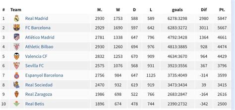 La Liga all time table top 10 : soccer