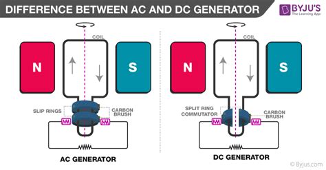 What Is The Difference Between Ac And Dc Generators And How Does This ...