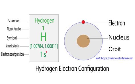 How to Write the Electron Configuration for Hydrogen (H)?