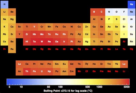 Boiling Point for all the elements in the Periodic Table