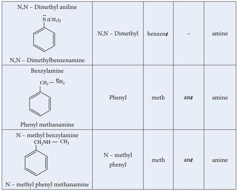 Amines - classification, Structure, Nomenclature