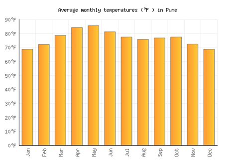 Pune Weather averages & monthly Temperatures | India | Weather-2-Visit