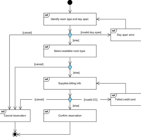 What is Interaction Overview Diagram?