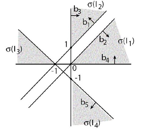 The hyperplane arrangement corresponding to Example 4.7 | Download ...