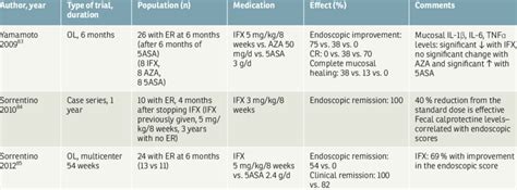 Infliximab in the treatment of endoscopic recurrence of Crohn's disease ...