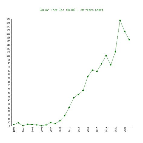 Dollar Tree (DLTR) - 6 Price Charts 1999-2024 (History)