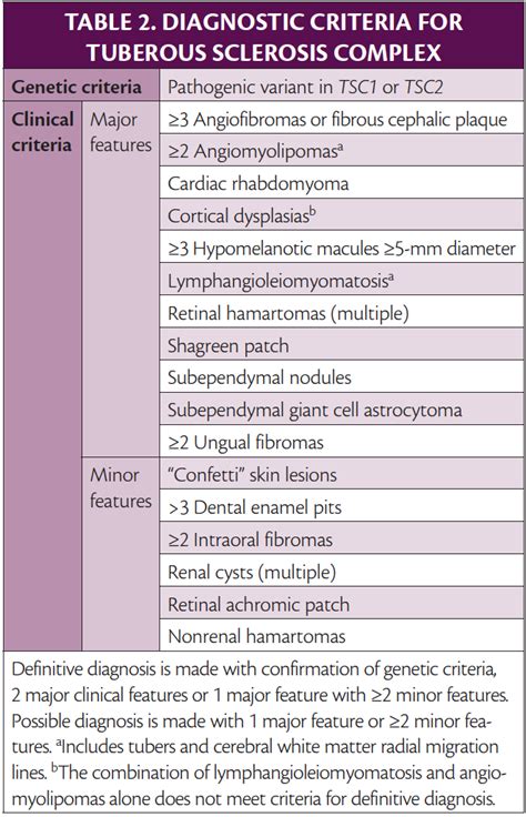 Tuberous Sclerosis Complex - Practical Neurology