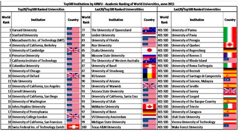 Education Rankings By Country