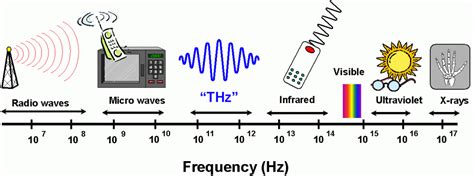 Terahertz Technology Is Set To Enable Higher Performance In A Wide ...