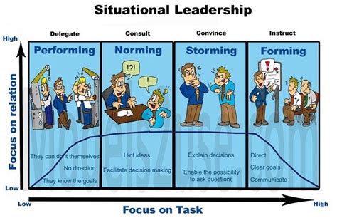 What is Situational leadership? - Quora | Situational leadership theory, Leadership, Leadership ...