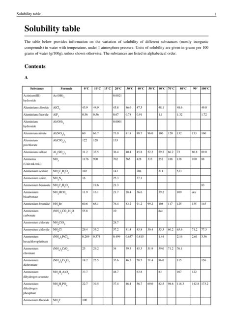 Solubility Table