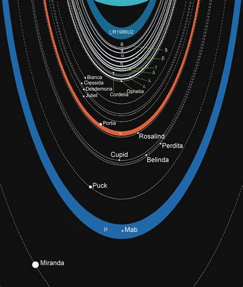 Rings of Uranus - Wikipedia | Moons of uranus, Moon orbit, Astronomy