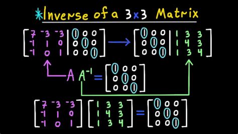 Inverse Of A 3x3 Matrix