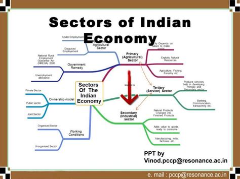 Sectors of The Indian Economy | PPT