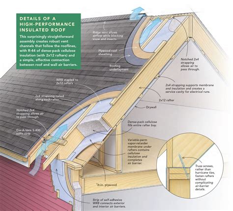 A New Take on Insulating a Roof - Fine Homebuilding