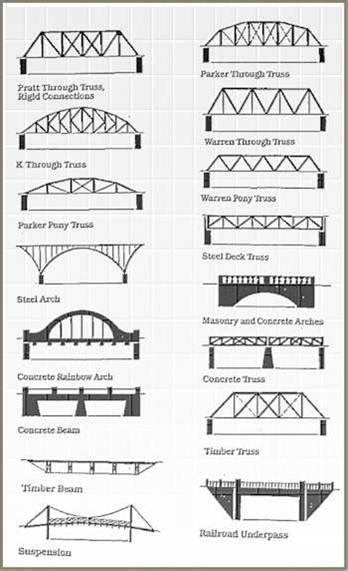 Types Of Bridges - Mitch Gardiner