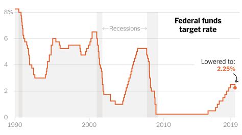 Why the Federal Reserve Cut Interest Rates - The New York Times