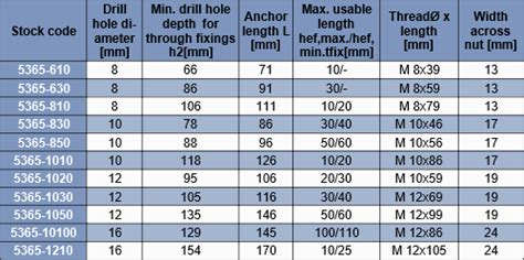 Wedge Anchor Strength Chart