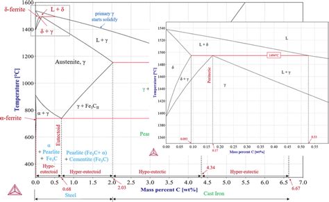 Phase diagram of Fe-C cast steel, showing the peritectic region ...