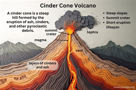 Cinder Cone Volcano - Formation, Characteristics, Eruption