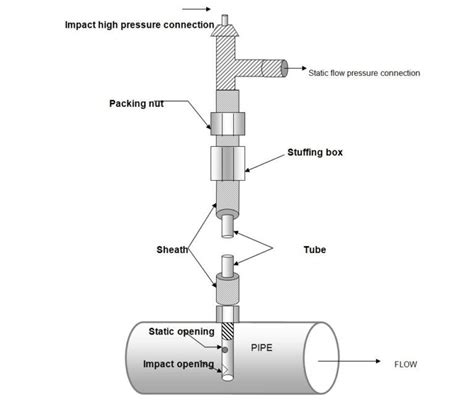 Pitot tube | Pitot tube is used to measure ? | THE INSTRUMENT GURU