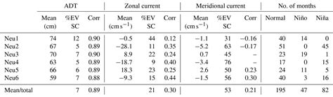 OS - Seasonal and El Niño–Southern Oscillation-related ocean ...