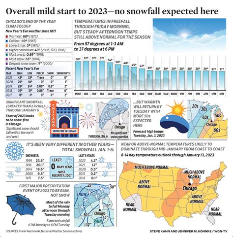 Overall mild start to 2023—no snowfall expected here | WGN-TV