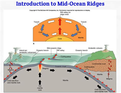 Introduction to Mid Ridges - Marine science