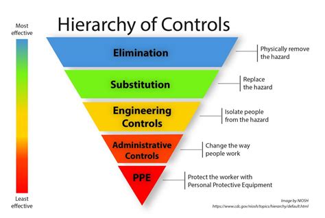 The Hierarchy of Control NEBOSH: Everything You Need to Know