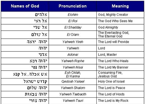 Bible Code Digest.com - Hebrew Names of God | Names of god, Hebrew names, Attributes of god