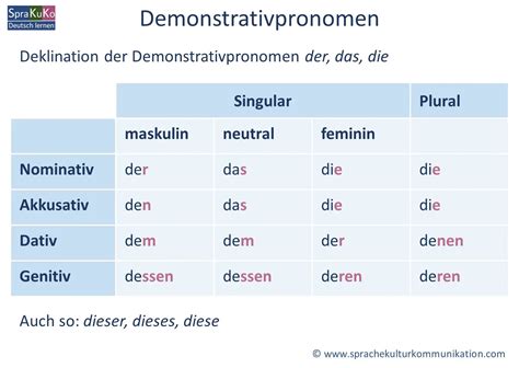 Pronomen Archive | Deutsch lernen und unterrichten