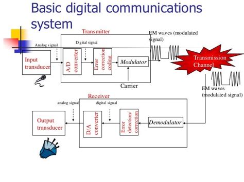 Basics of analog communication system