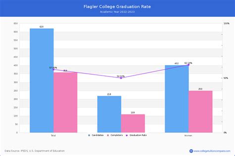 Flagler College Graduation Rate