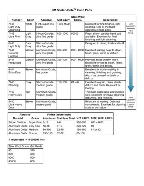 3m Scotch Brite Pads Grit Chart