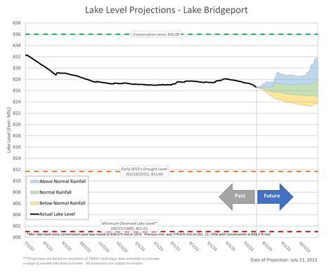 Lake Level Projections – August 2023 – Tarrant Regional Water District