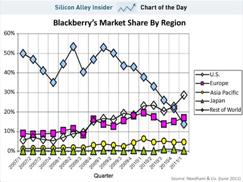 Blackberry's Falling Marketshare Explained in 5 Charts ~ Online ...